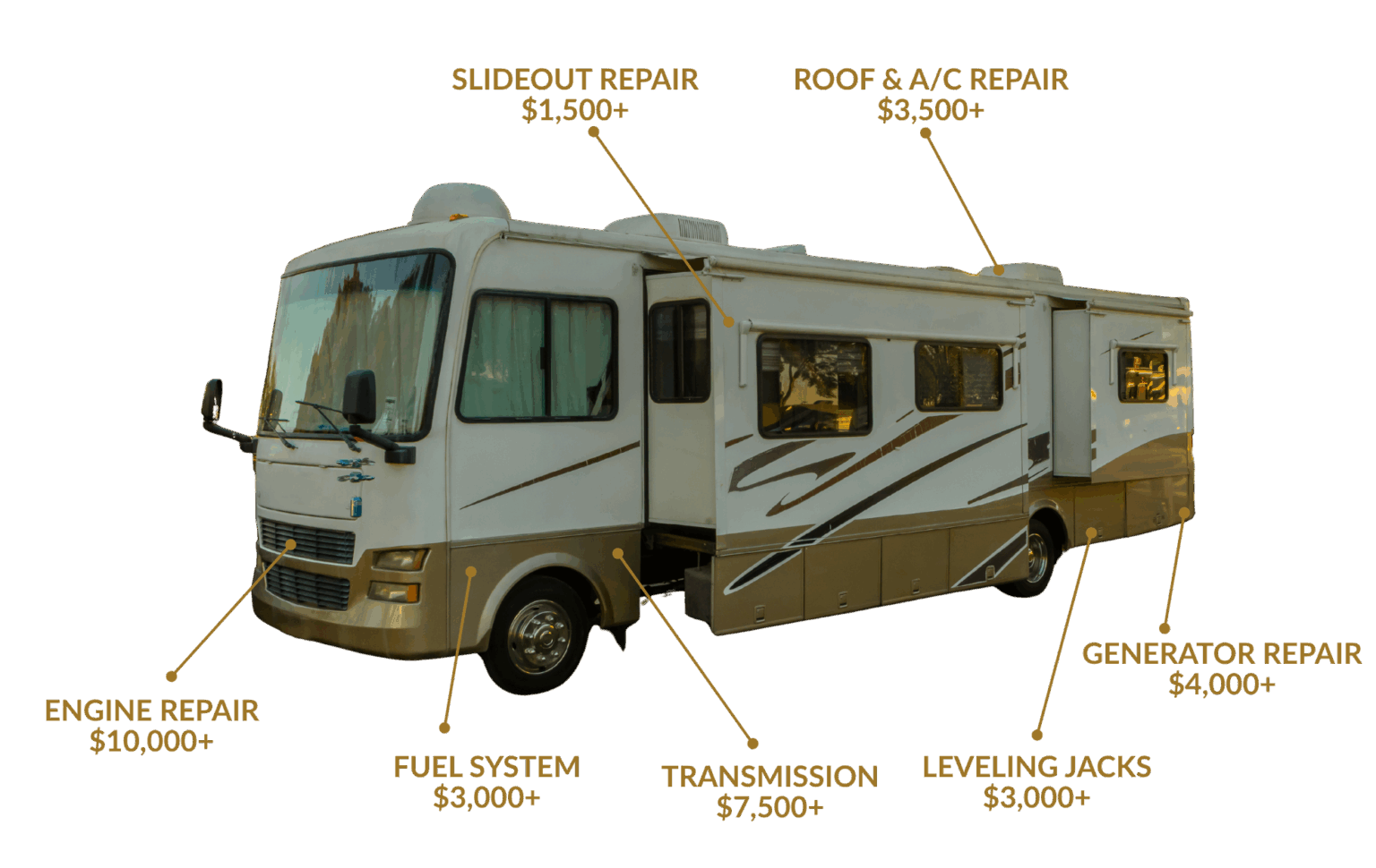 Affordable Extended RV Warranty Plans | Empire RV Warranty