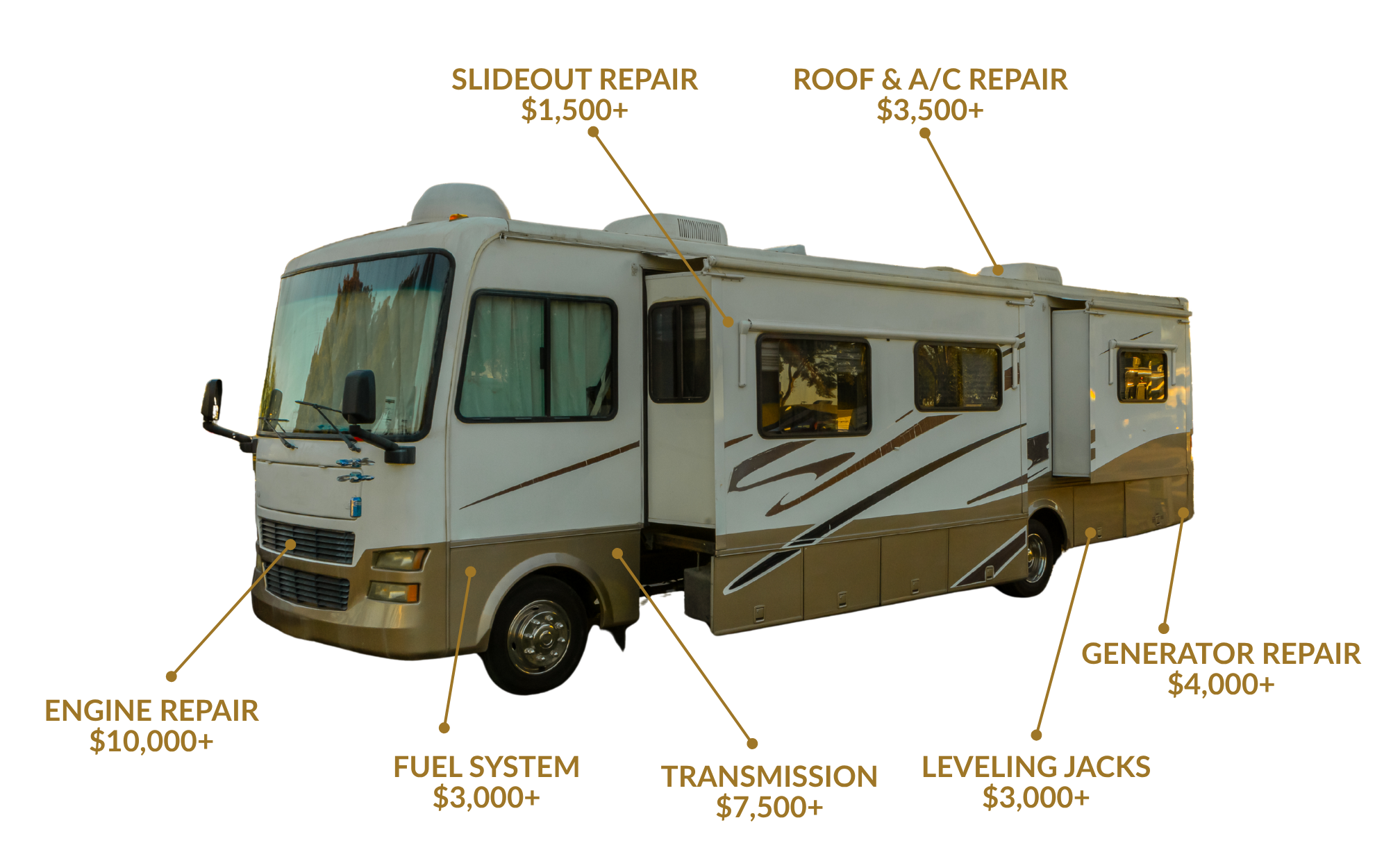 cost breakdown RV repairs